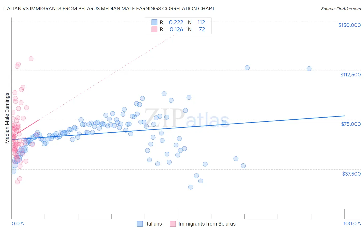 Italian vs Immigrants from Belarus Median Male Earnings
