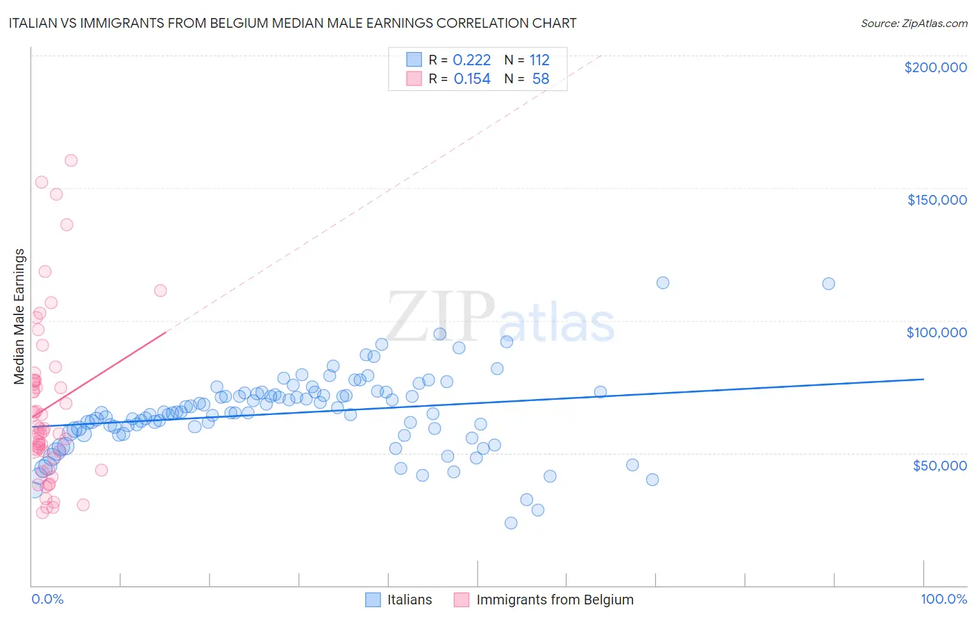 Italian vs Immigrants from Belgium Median Male Earnings