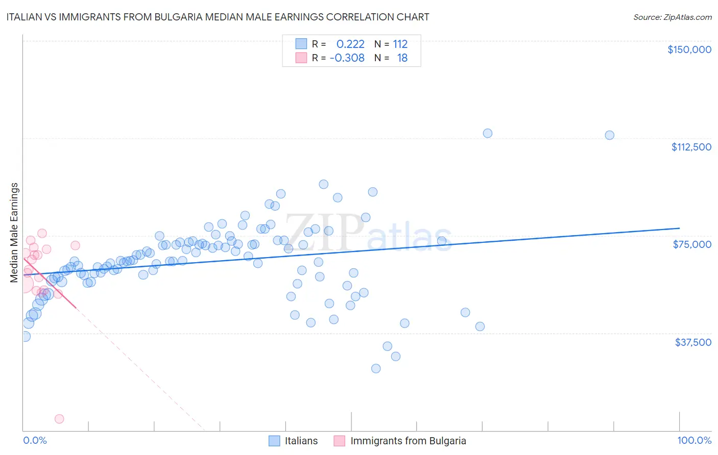 Italian vs Immigrants from Bulgaria Median Male Earnings