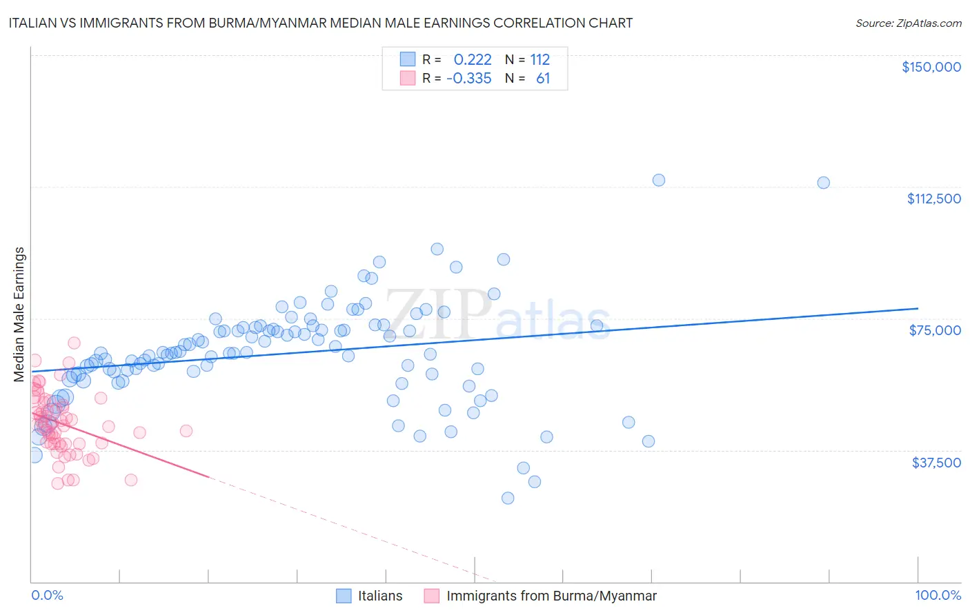 Italian vs Immigrants from Burma/Myanmar Median Male Earnings