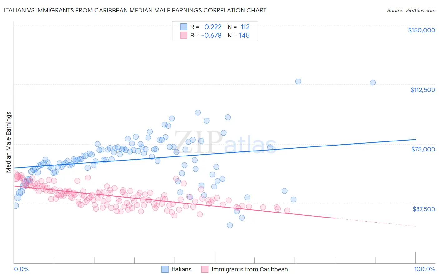 Italian vs Immigrants from Caribbean Median Male Earnings