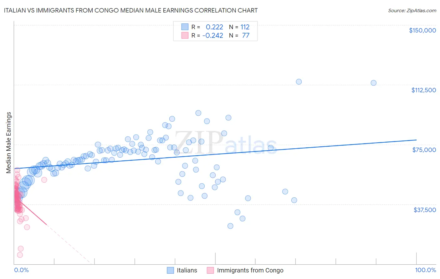 Italian vs Immigrants from Congo Median Male Earnings