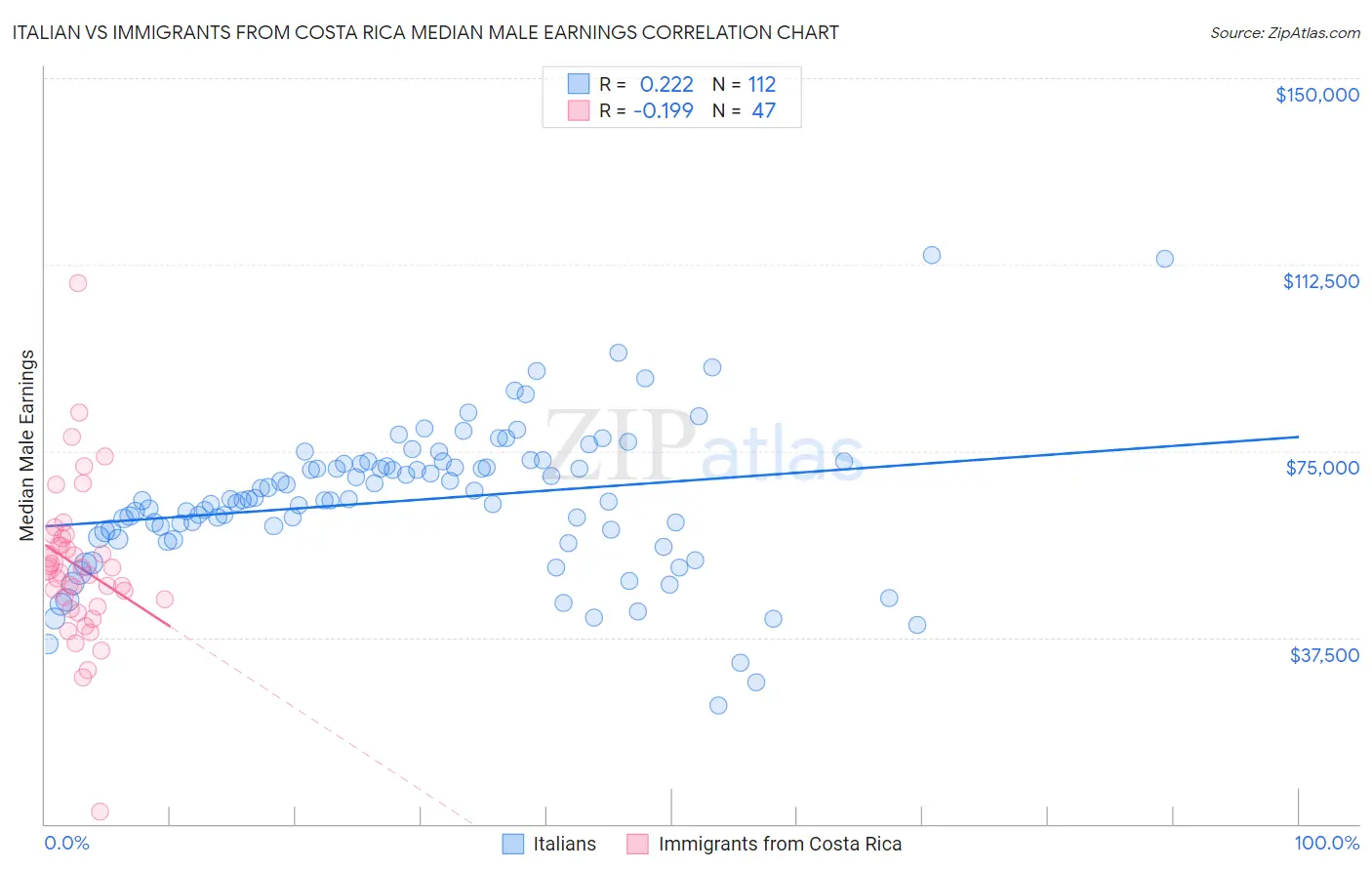 Italian vs Immigrants from Costa Rica Median Male Earnings