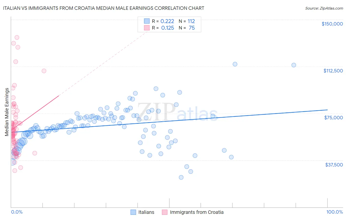 Italian vs Immigrants from Croatia Median Male Earnings