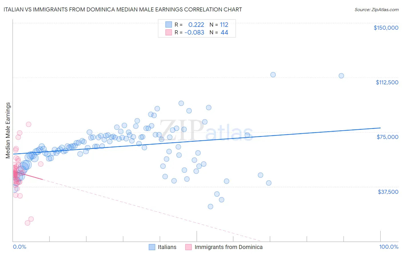 Italian vs Immigrants from Dominica Median Male Earnings