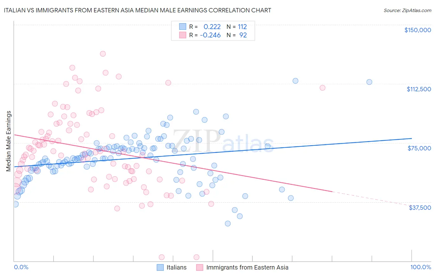Italian vs Immigrants from Eastern Asia Median Male Earnings