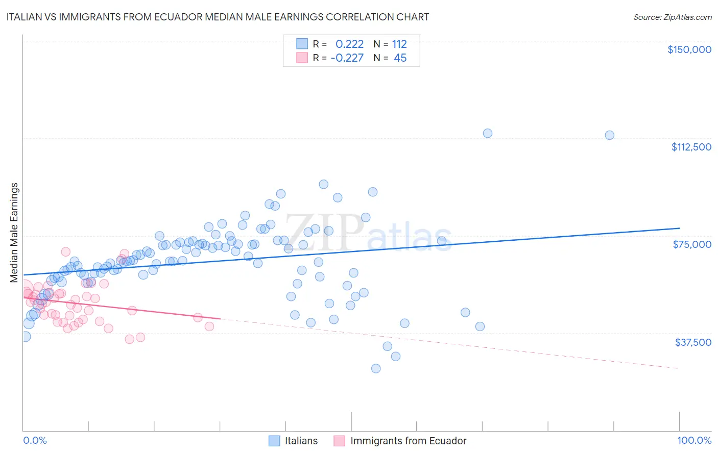 Italian vs Immigrants from Ecuador Median Male Earnings