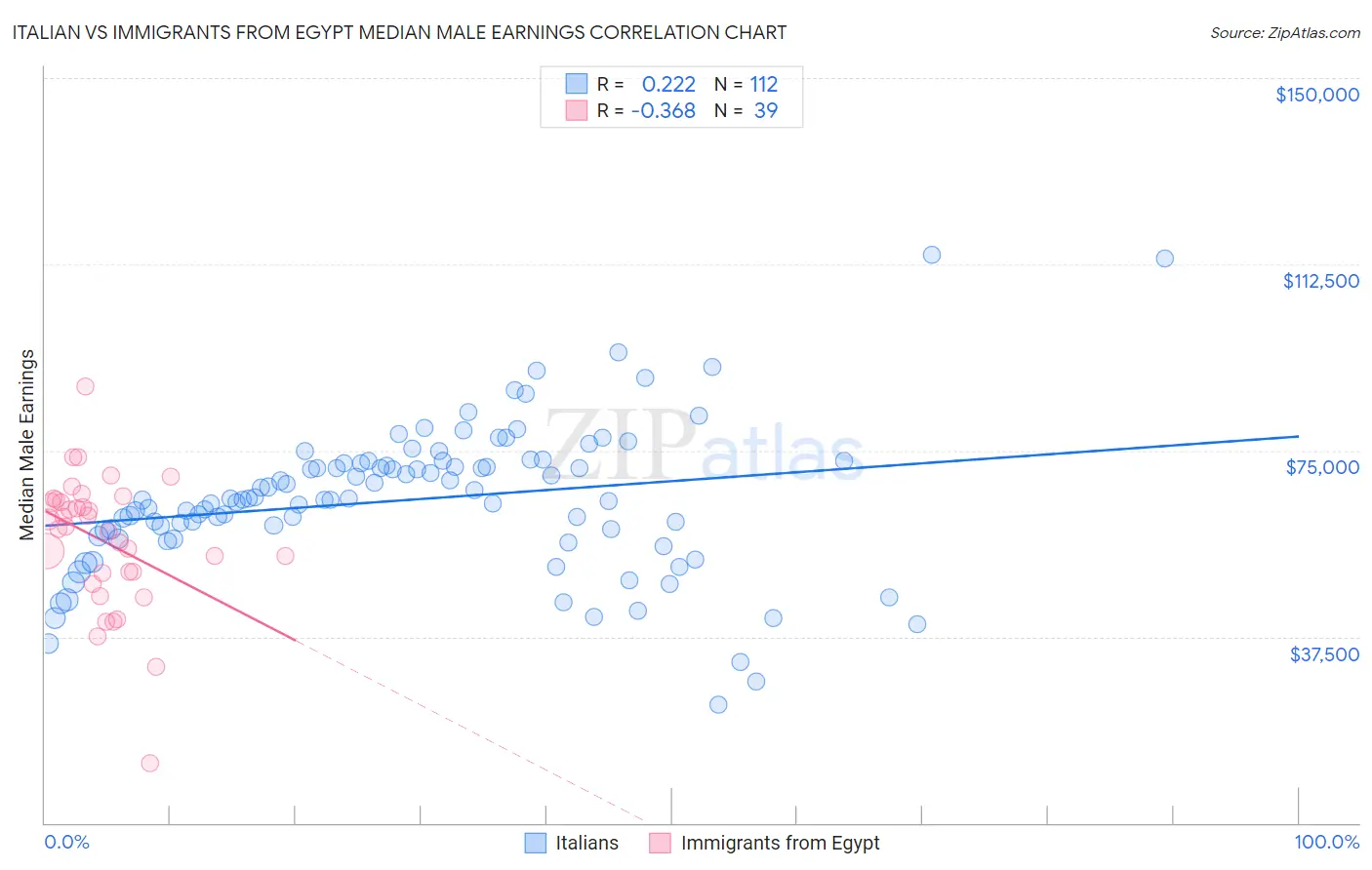 Italian vs Immigrants from Egypt Median Male Earnings