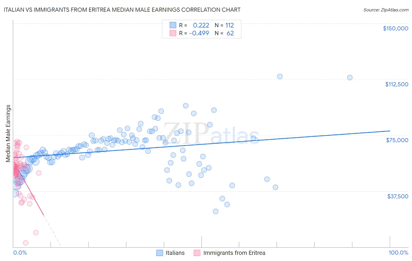 Italian vs Immigrants from Eritrea Median Male Earnings