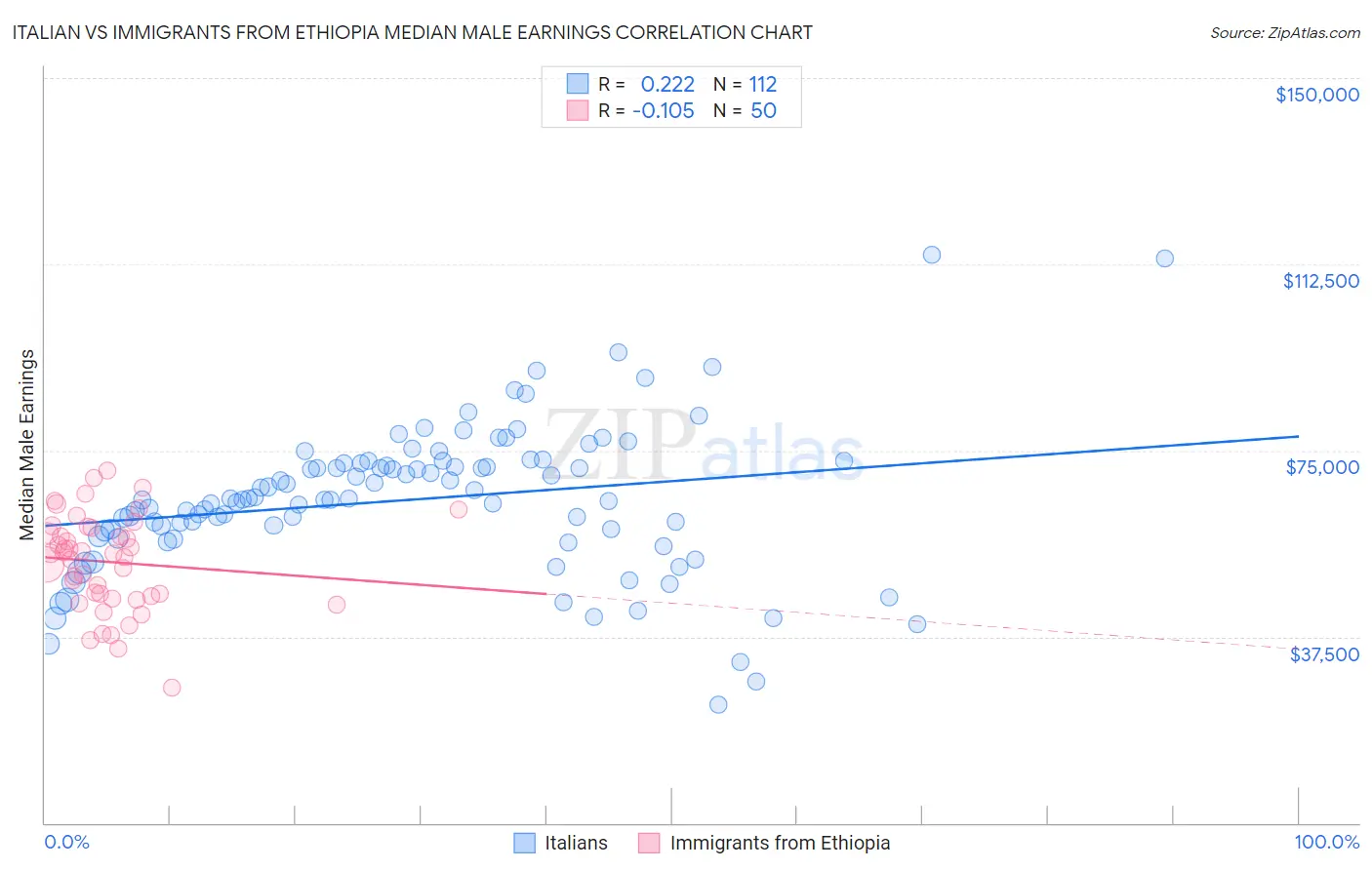 Italian vs Immigrants from Ethiopia Median Male Earnings