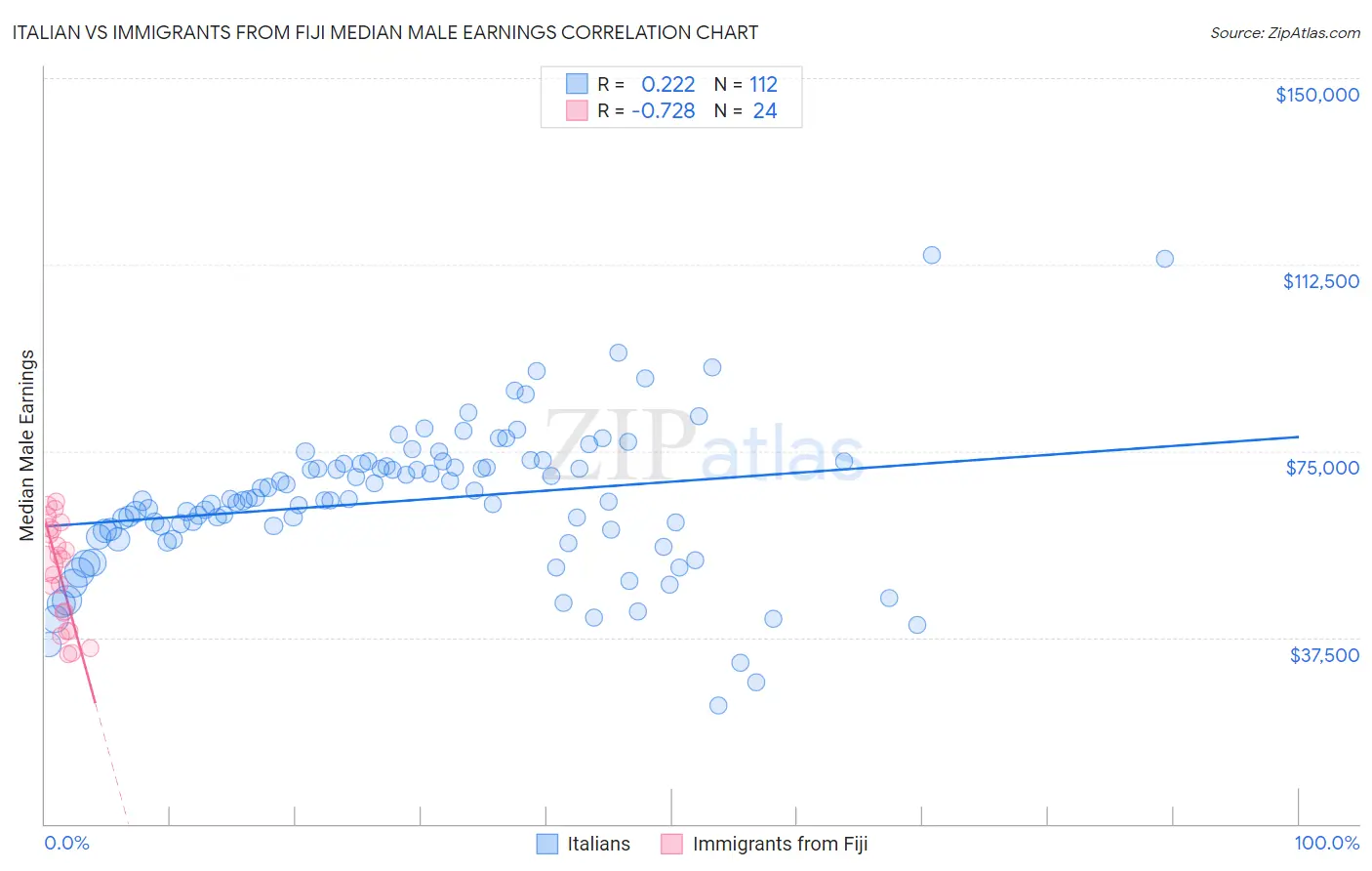 Italian vs Immigrants from Fiji Median Male Earnings