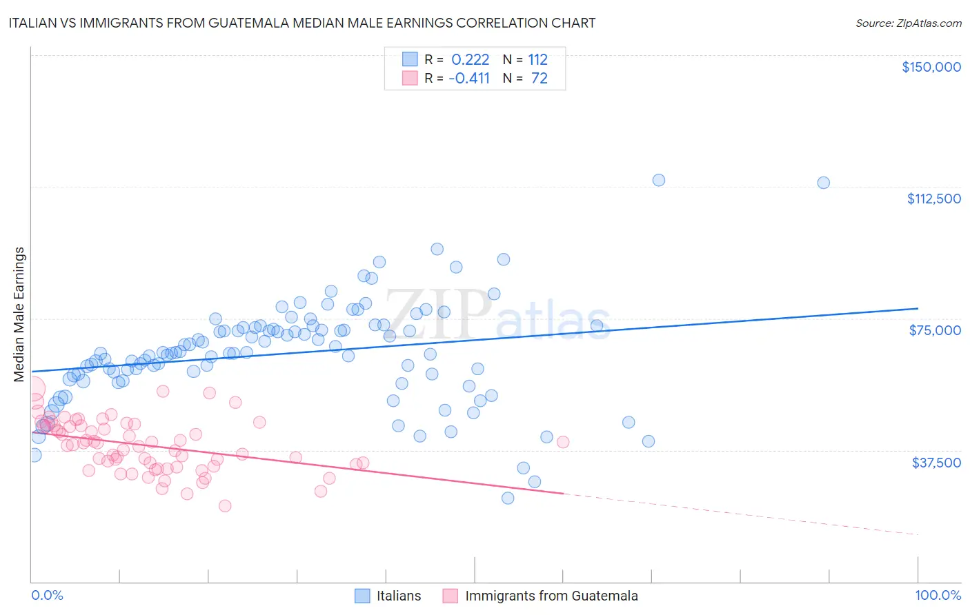 Italian vs Immigrants from Guatemala Median Male Earnings
