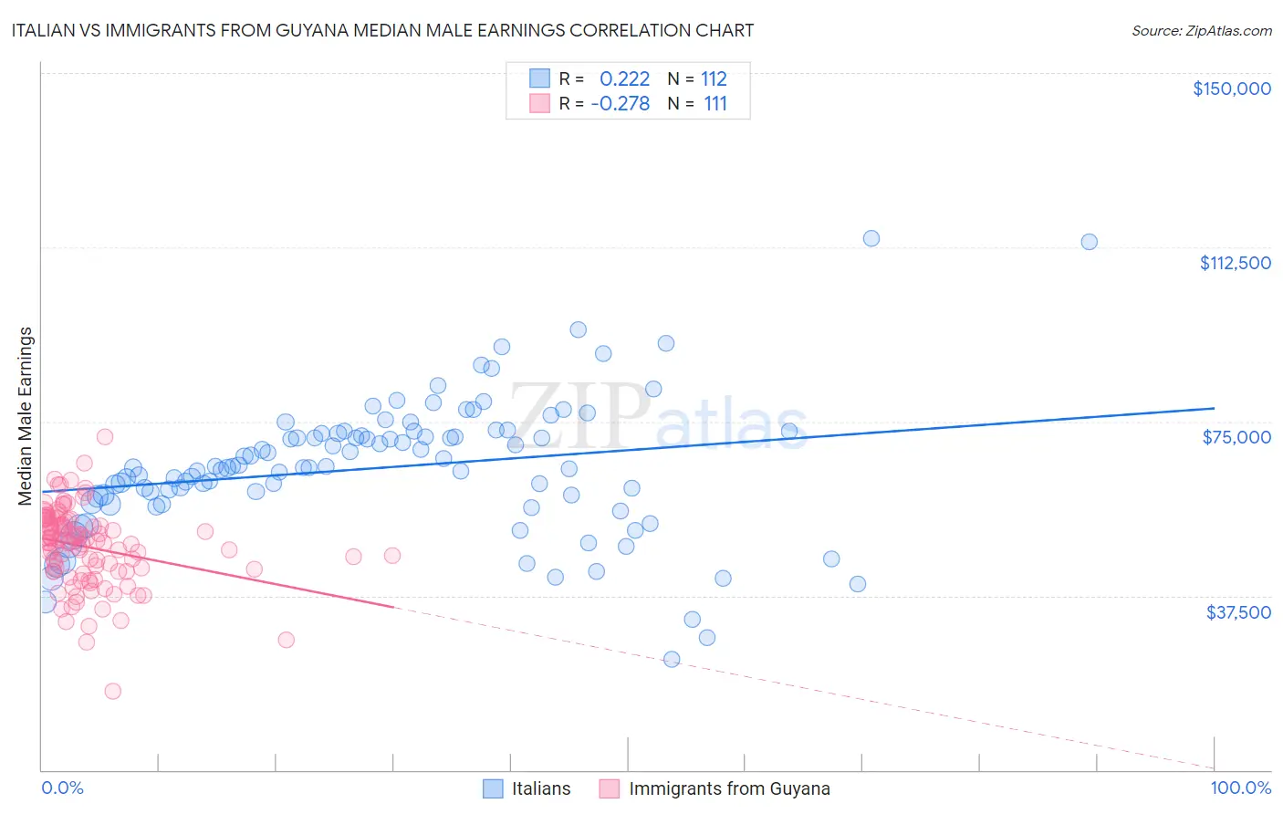 Italian vs Immigrants from Guyana Median Male Earnings