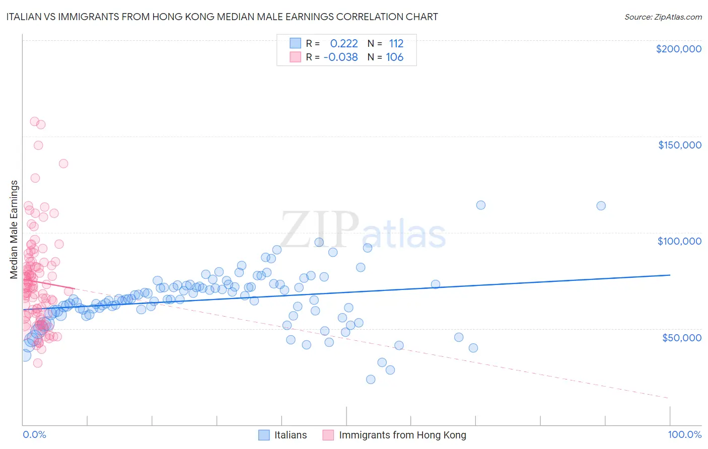 Italian vs Immigrants from Hong Kong Median Male Earnings