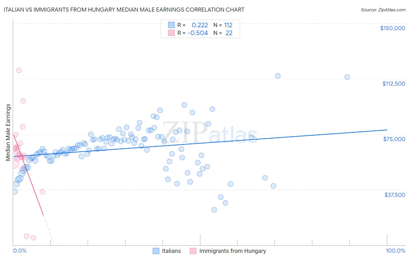 Italian vs Immigrants from Hungary Median Male Earnings