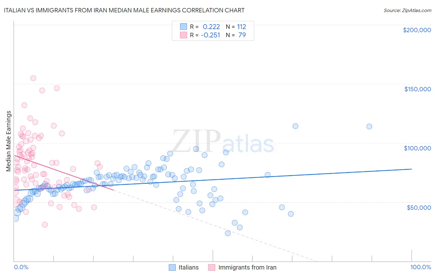 Italian vs Immigrants from Iran Median Male Earnings