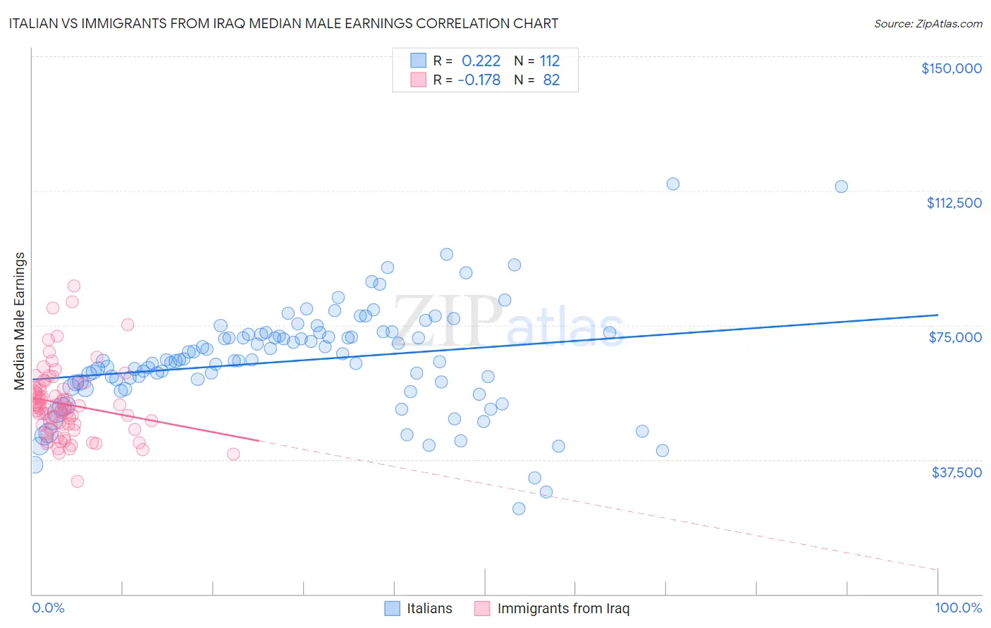Italian vs Immigrants from Iraq Median Male Earnings