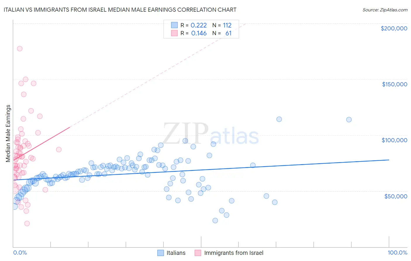 Italian vs Immigrants from Israel Median Male Earnings