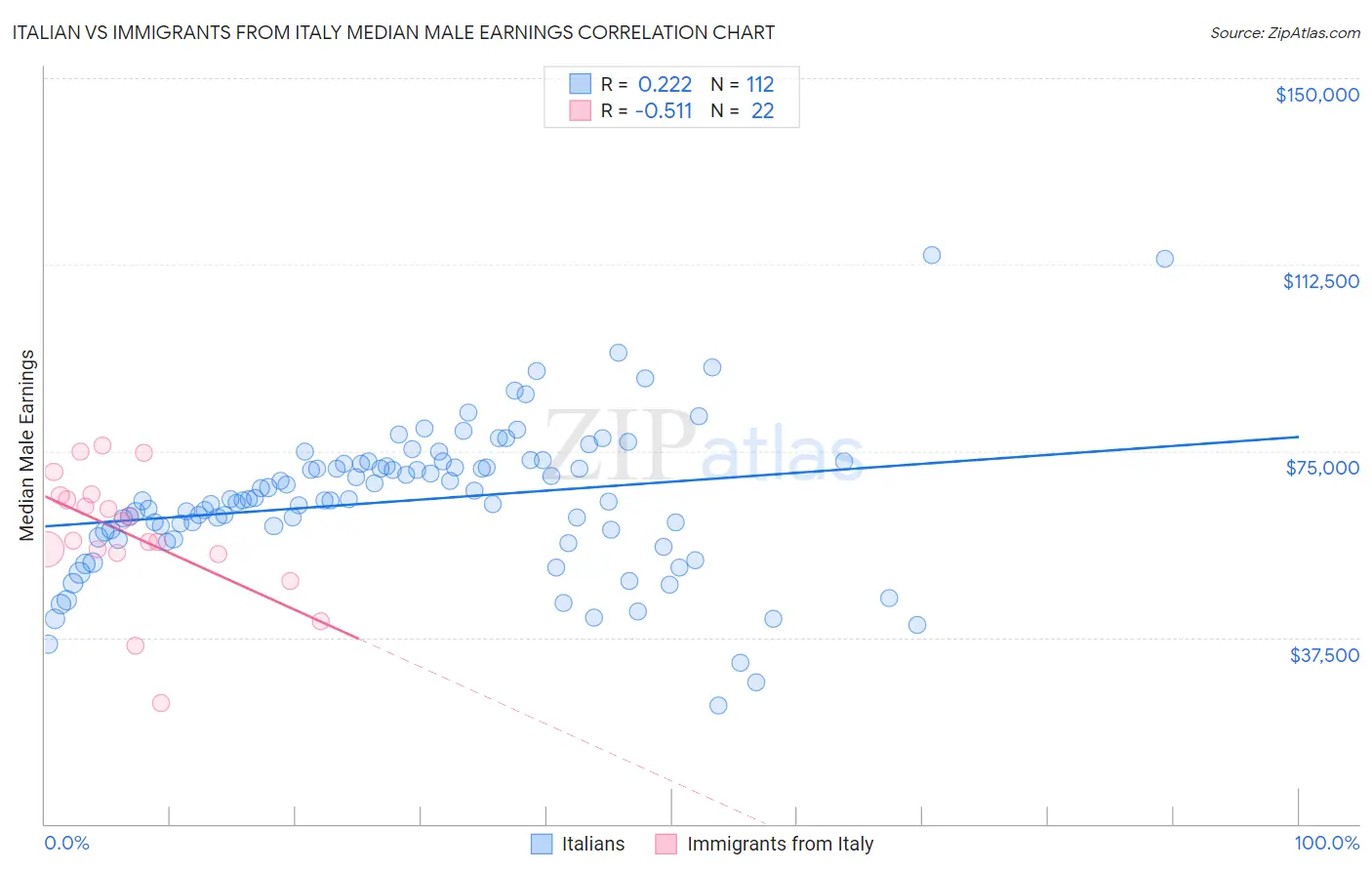 Italian vs Immigrants from Italy Median Male Earnings