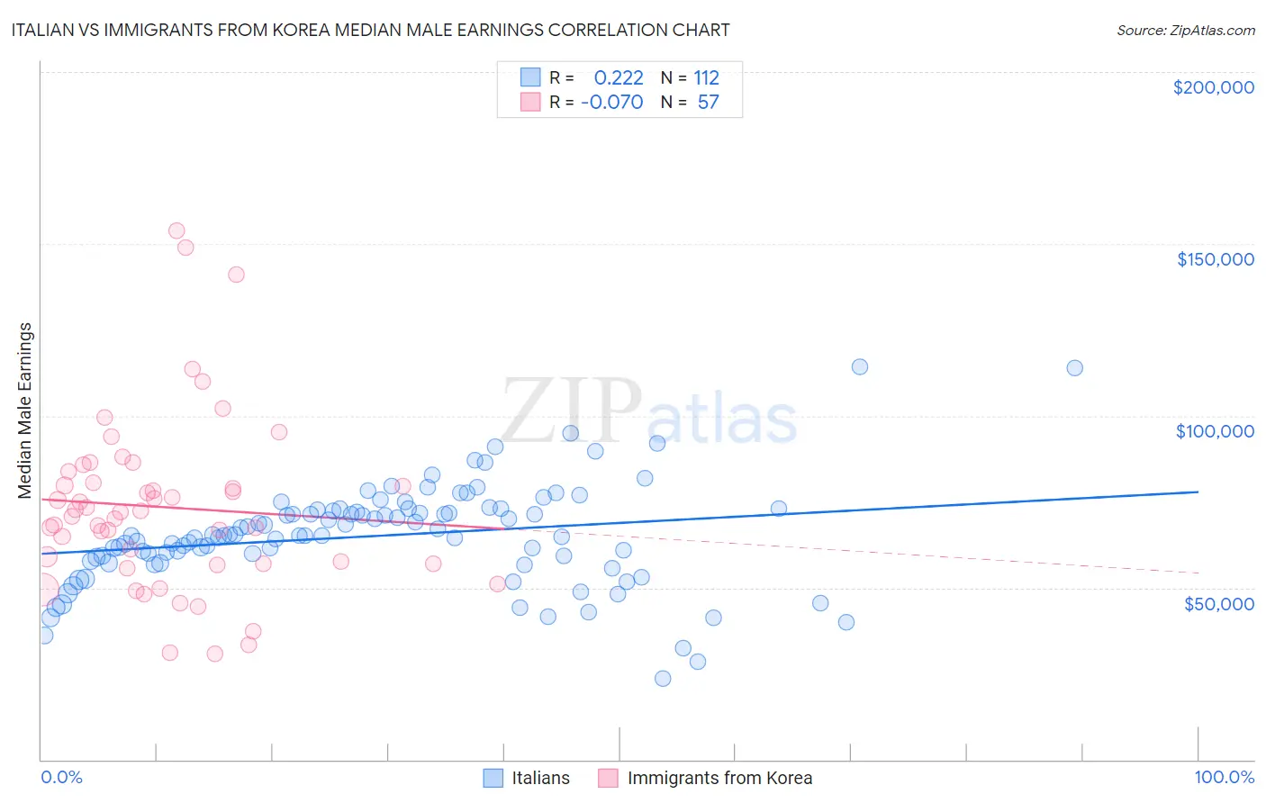 Italian vs Immigrants from Korea Median Male Earnings