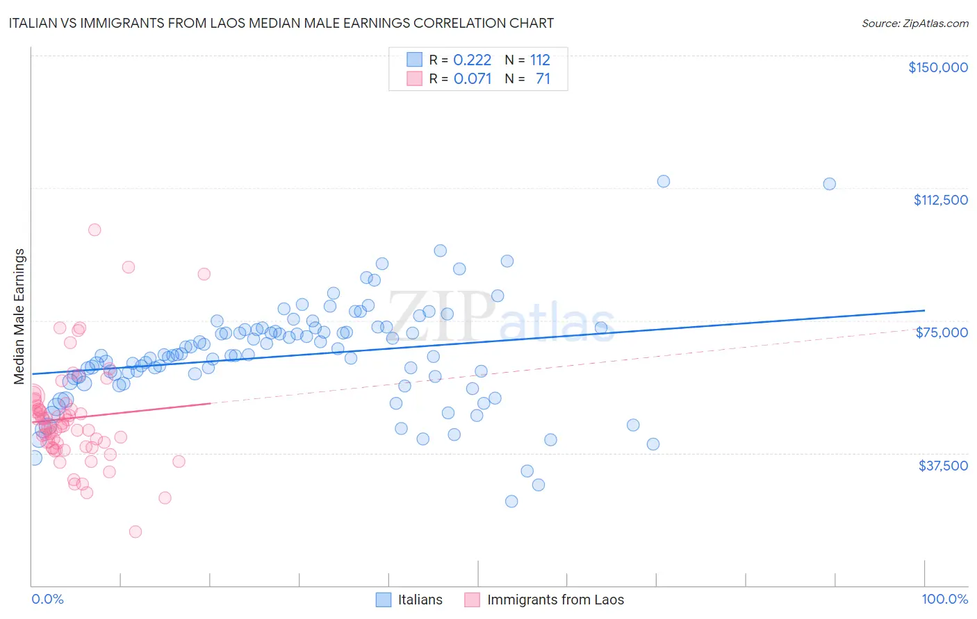 Italian vs Immigrants from Laos Median Male Earnings
