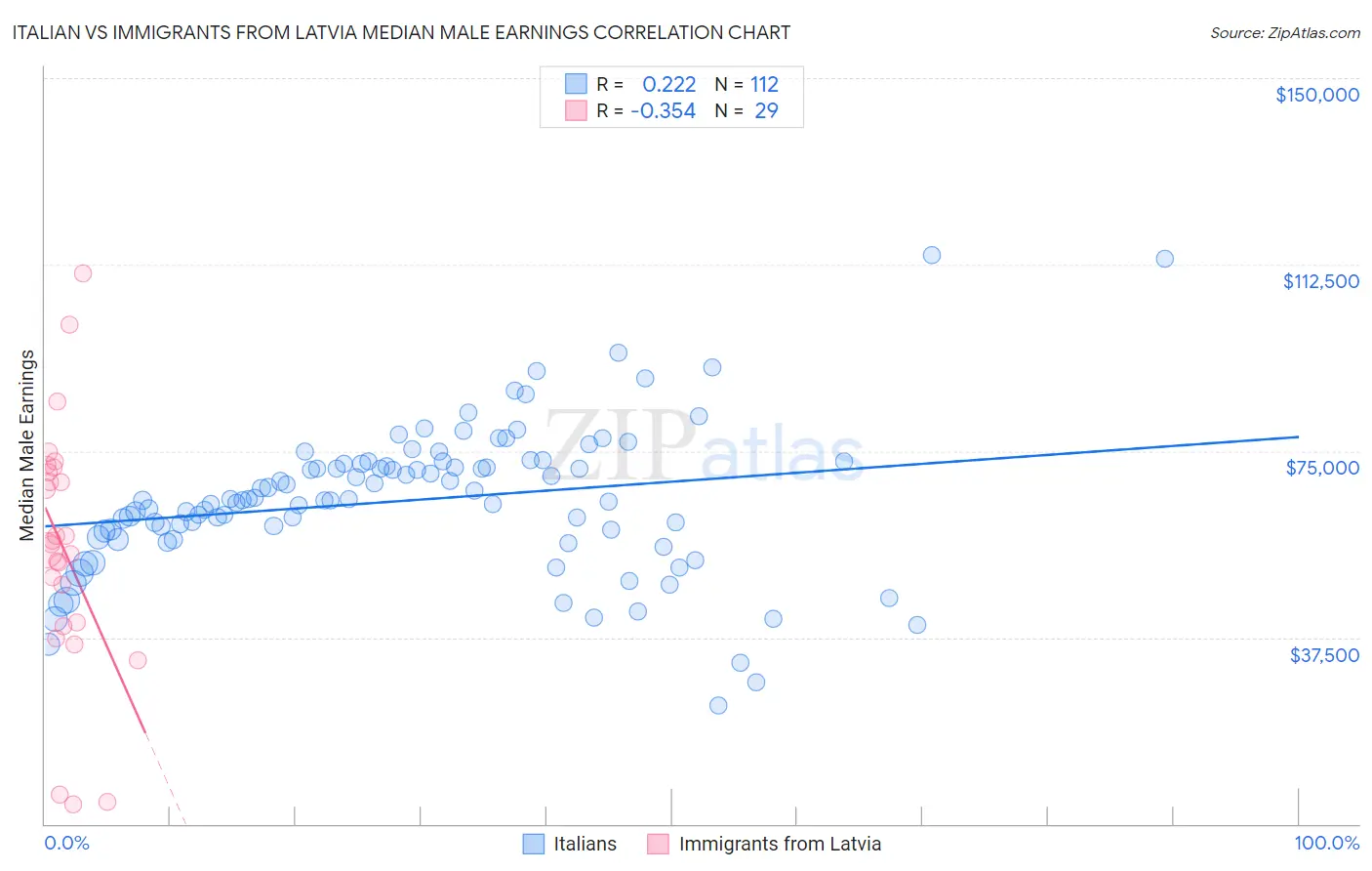 Italian vs Immigrants from Latvia Median Male Earnings