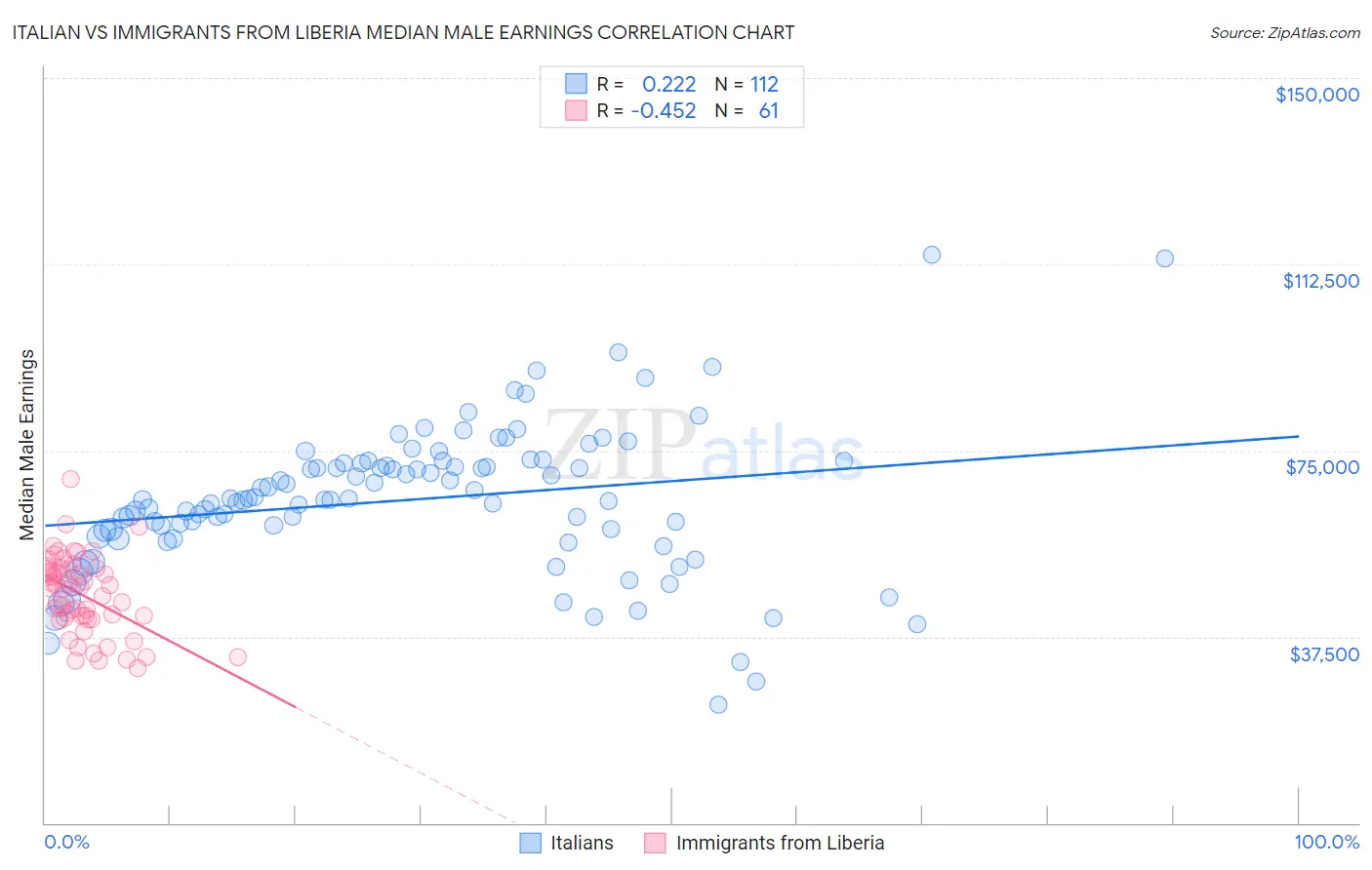 Italian vs Immigrants from Liberia Median Male Earnings