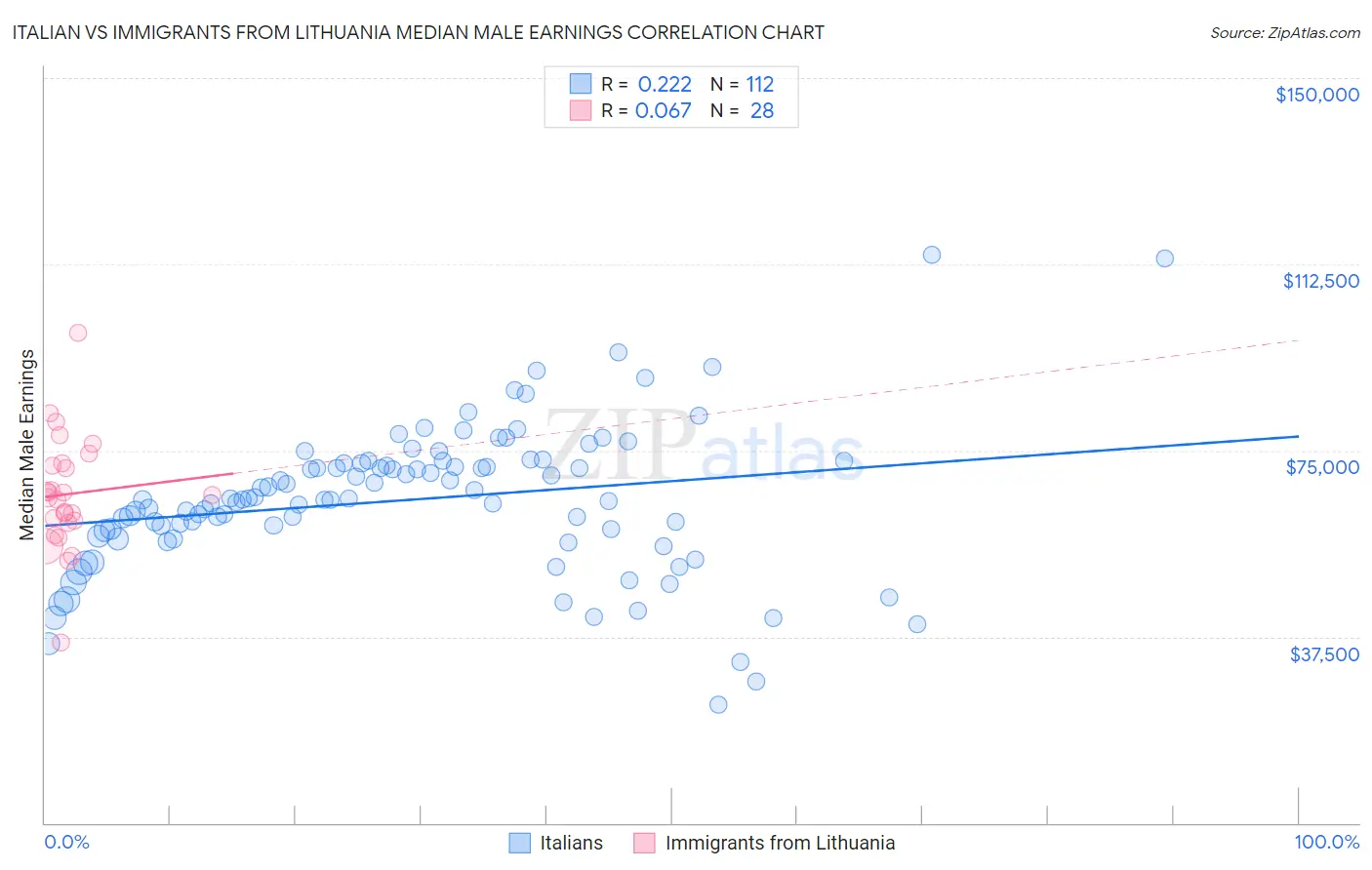 Italian vs Immigrants from Lithuania Median Male Earnings