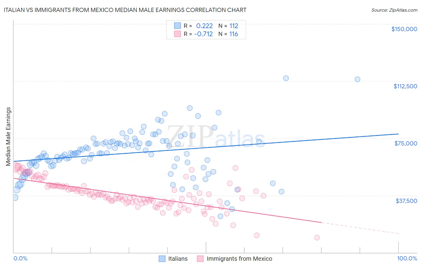 Italian vs Immigrants from Mexico Median Male Earnings