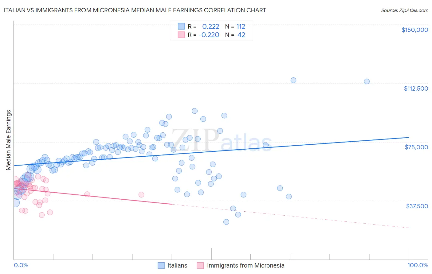 Italian vs Immigrants from Micronesia Median Male Earnings