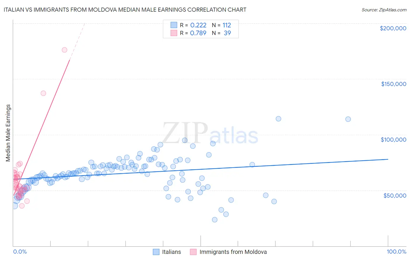 Italian vs Immigrants from Moldova Median Male Earnings