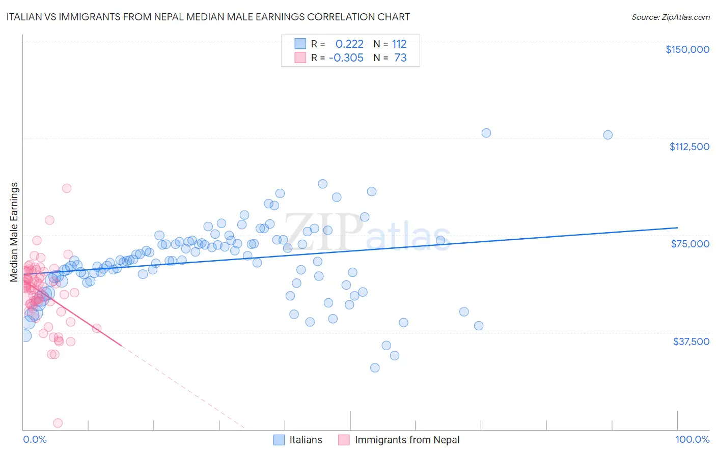 Italian vs Immigrants from Nepal Median Male Earnings