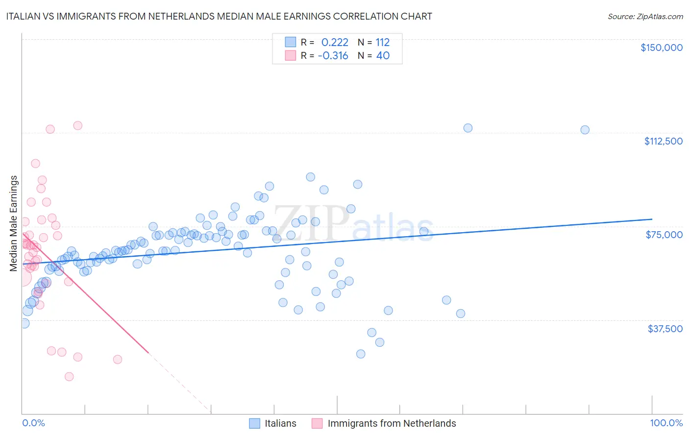 Italian vs Immigrants from Netherlands Median Male Earnings