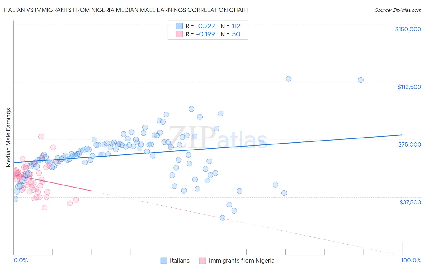 Italian vs Immigrants from Nigeria Median Male Earnings