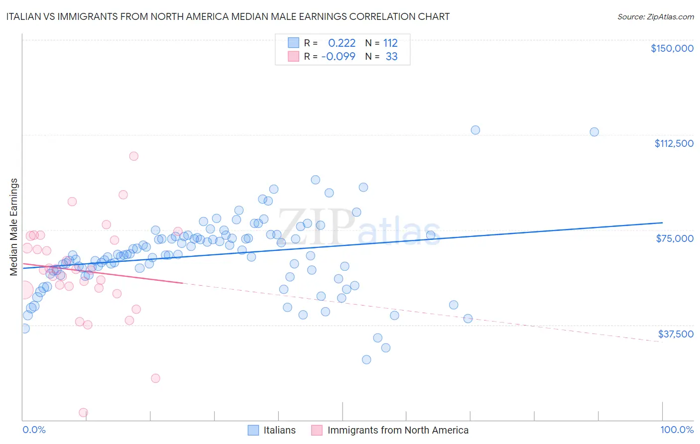 Italian vs Immigrants from North America Median Male Earnings