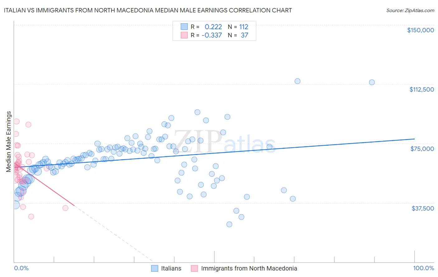 Italian vs Immigrants from North Macedonia Median Male Earnings