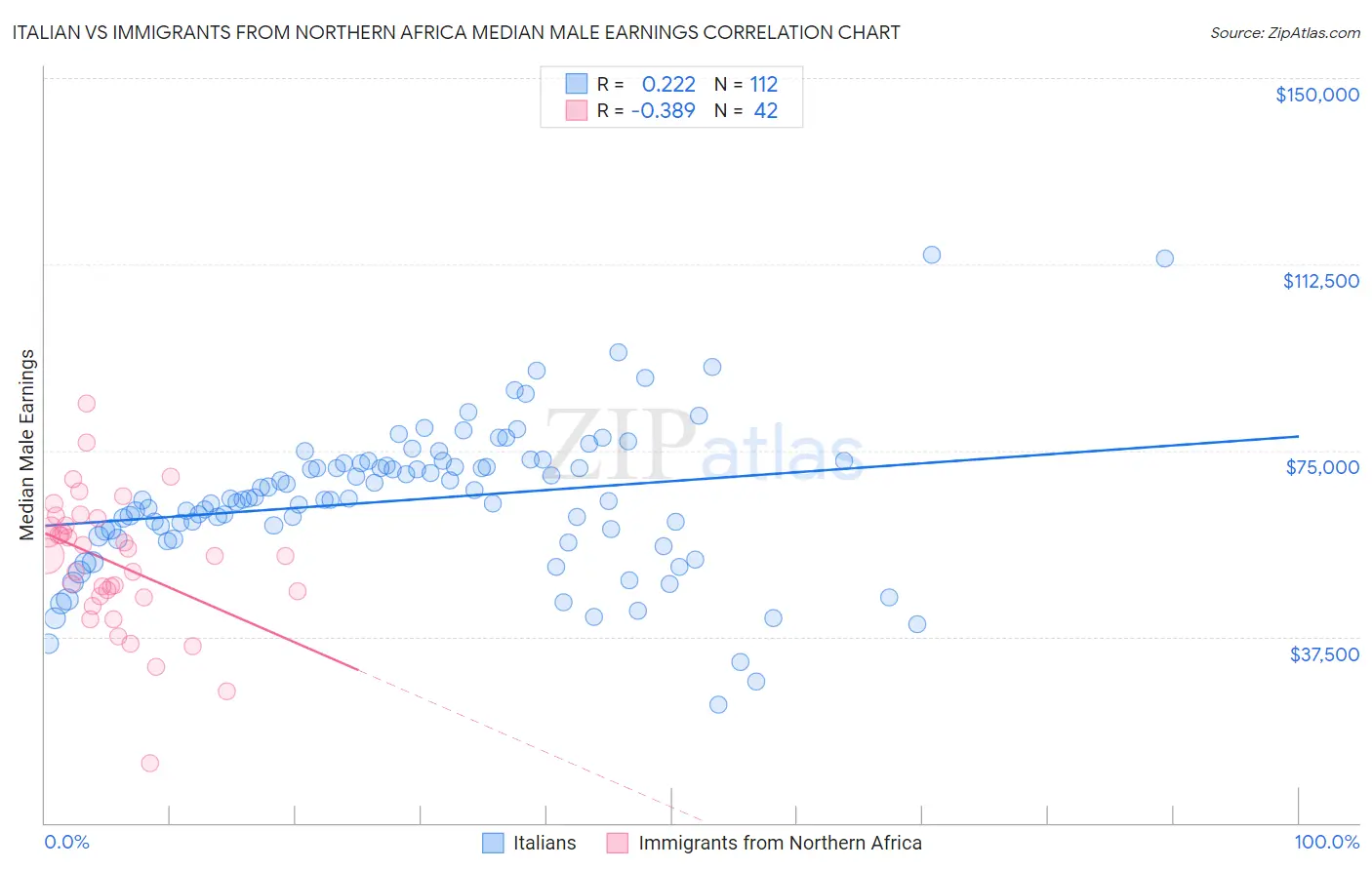 Italian vs Immigrants from Northern Africa Median Male Earnings