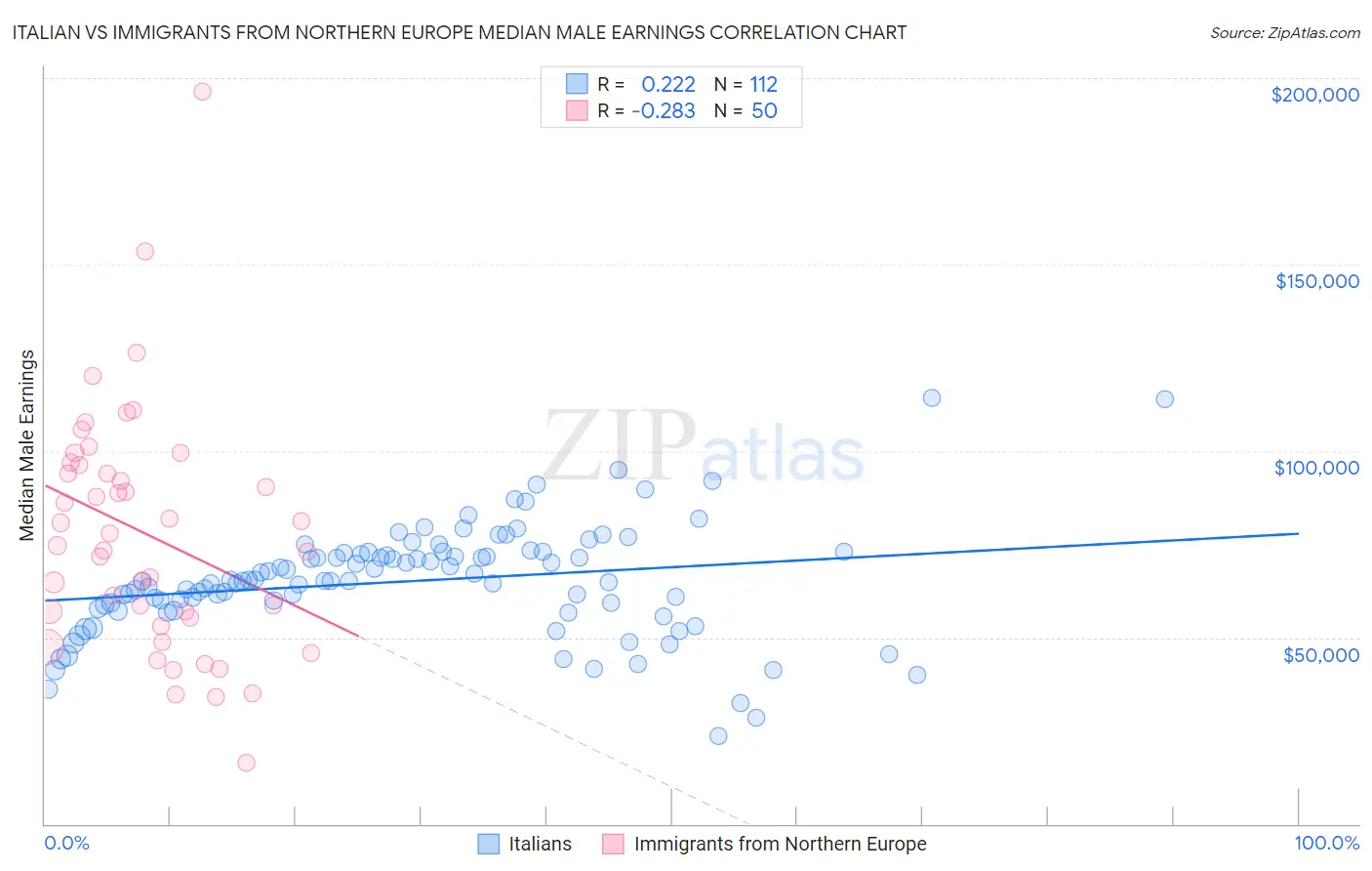 Italian vs Immigrants from Northern Europe Median Male Earnings