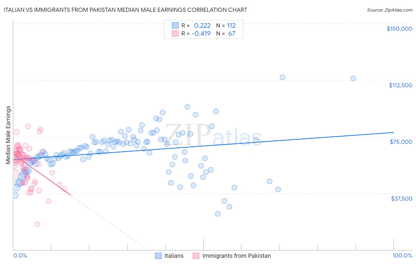 Italian vs Immigrants from Pakistan Median Male Earnings