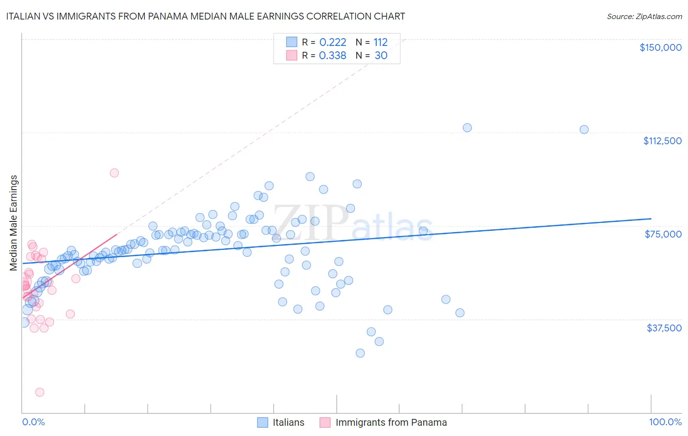 Italian vs Immigrants from Panama Median Male Earnings