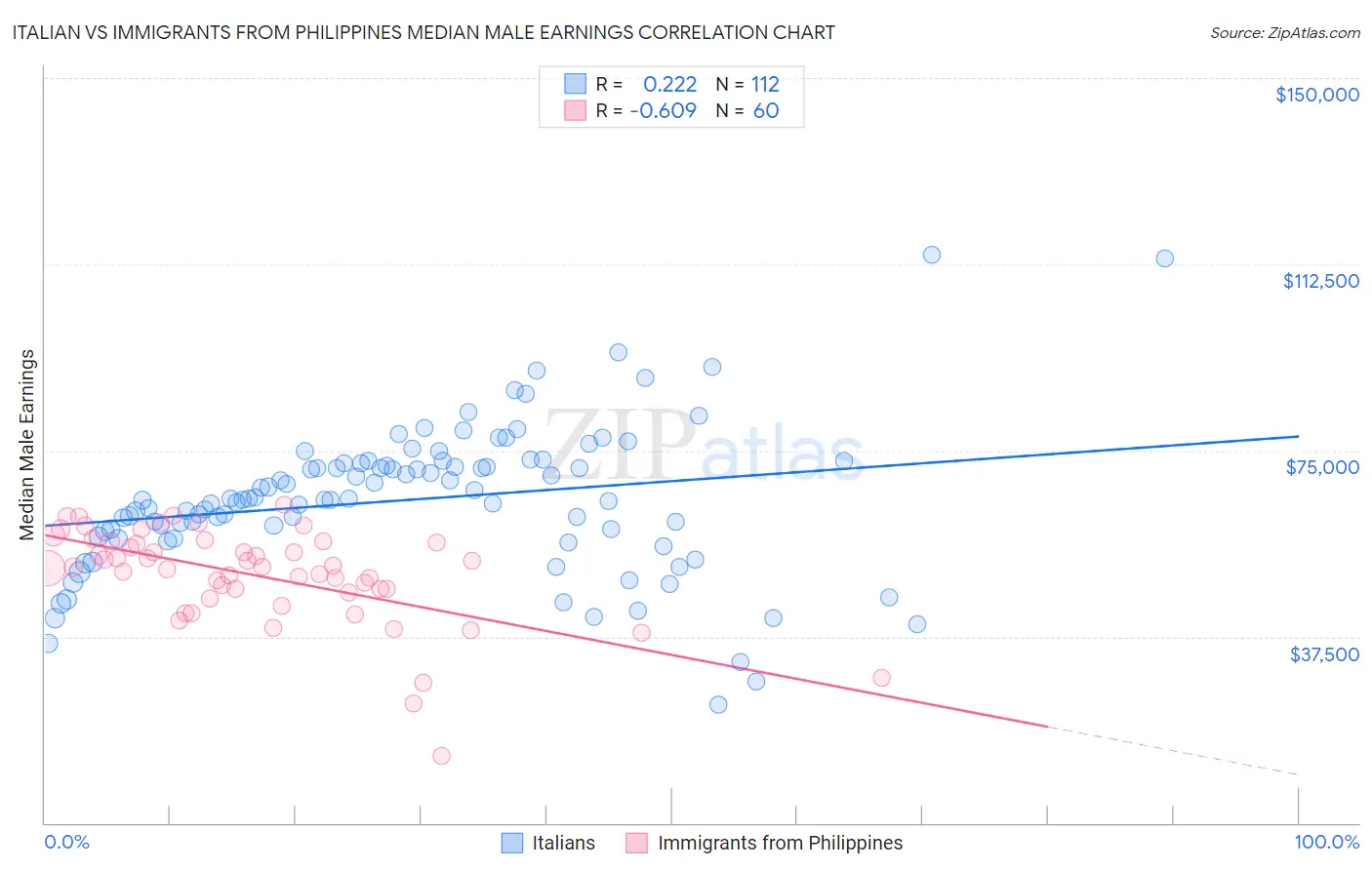 Italian vs Immigrants from Philippines Median Male Earnings