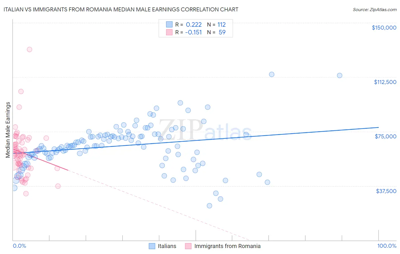 Italian vs Immigrants from Romania Median Male Earnings