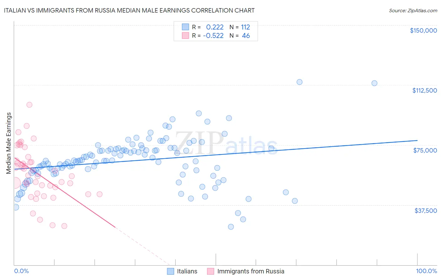 Italian vs Immigrants from Russia Median Male Earnings