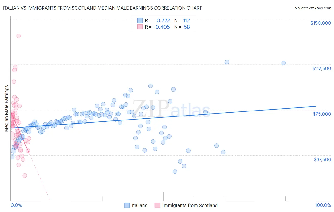 Italian vs Immigrants from Scotland Median Male Earnings