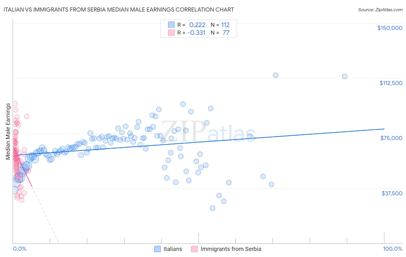 Italian vs Immigrants from Serbia Median Male Earnings