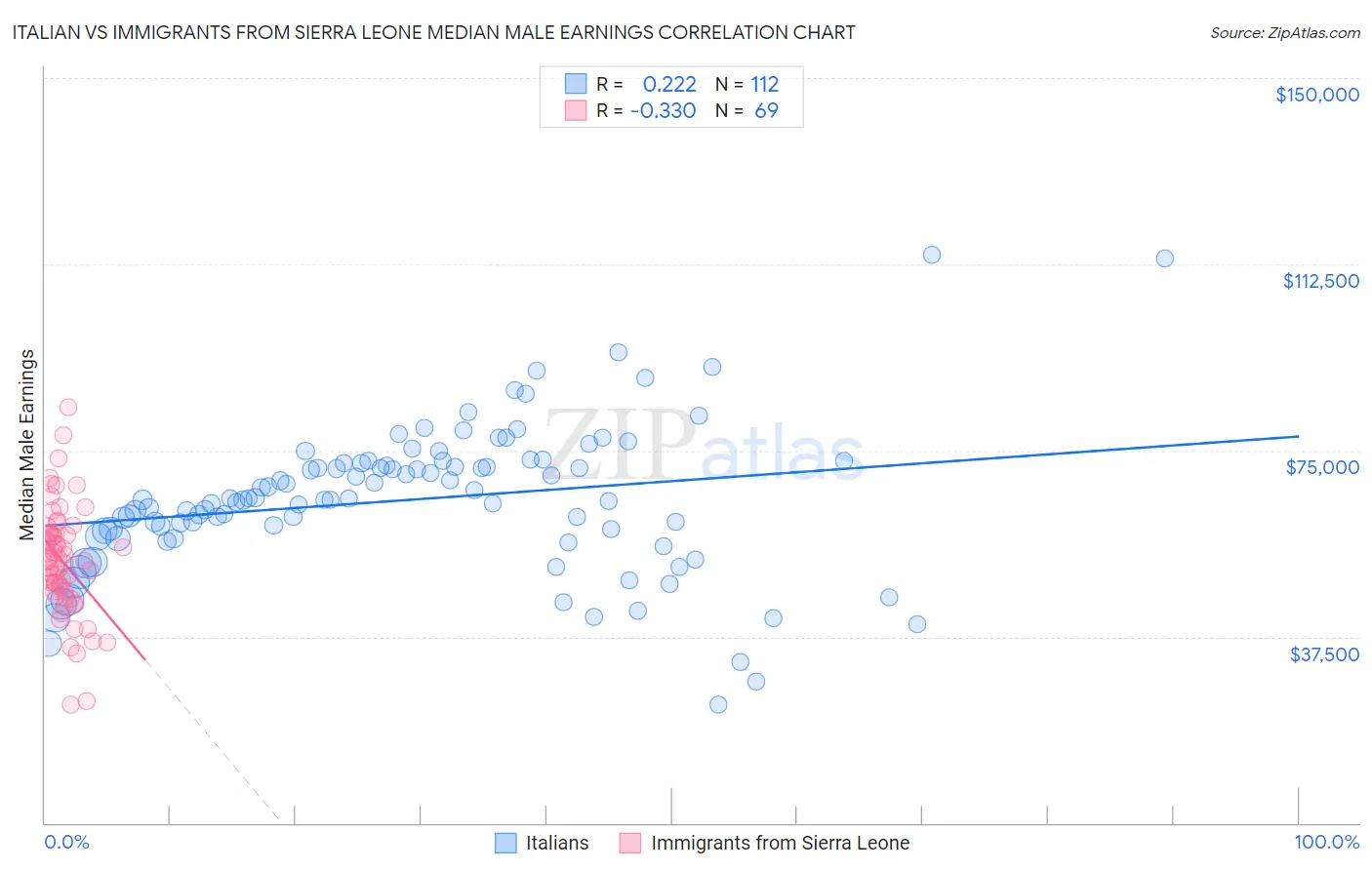 Italian vs Immigrants from Sierra Leone Median Male Earnings