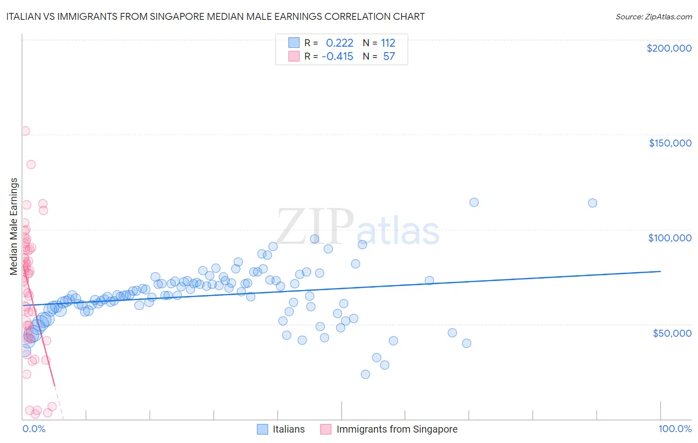 Italian vs Immigrants from Singapore Median Male Earnings