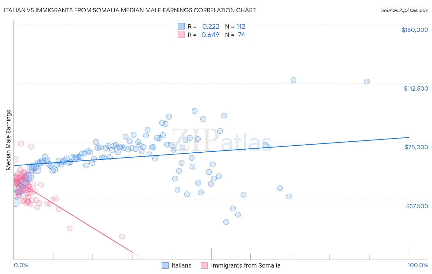 Italian vs Immigrants from Somalia Median Male Earnings