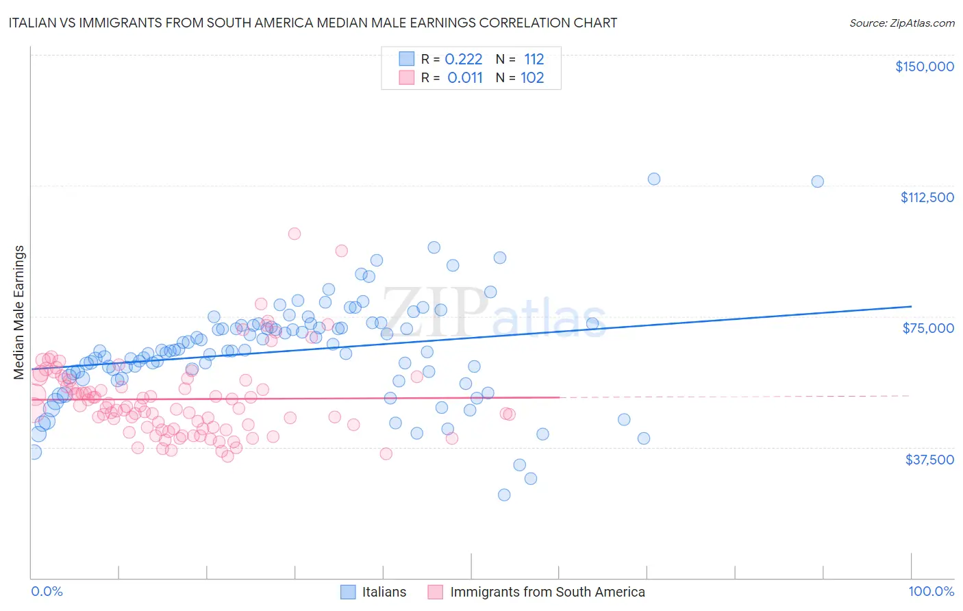 Italian vs Immigrants from South America Median Male Earnings
