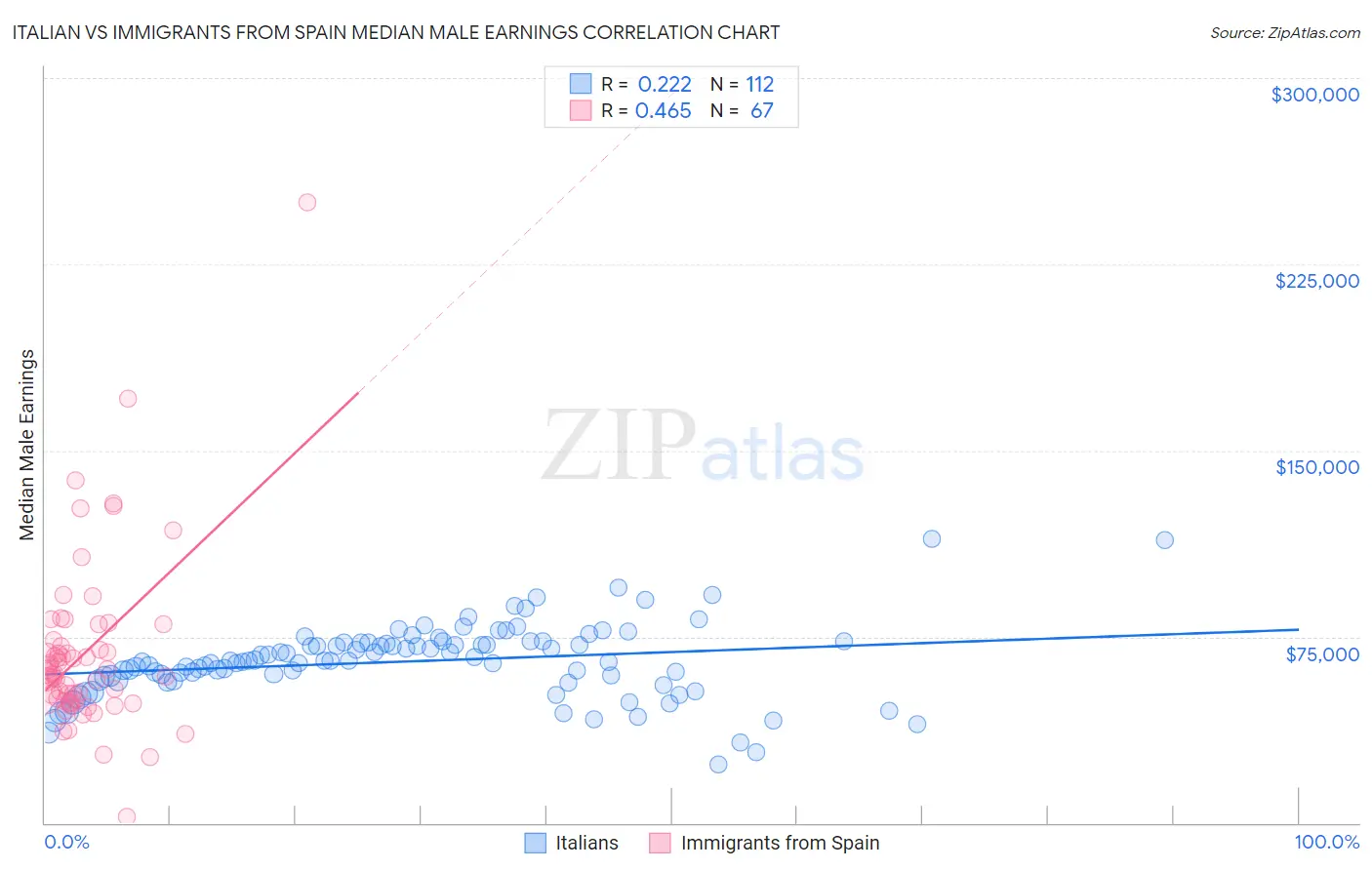 Italian vs Immigrants from Spain Median Male Earnings